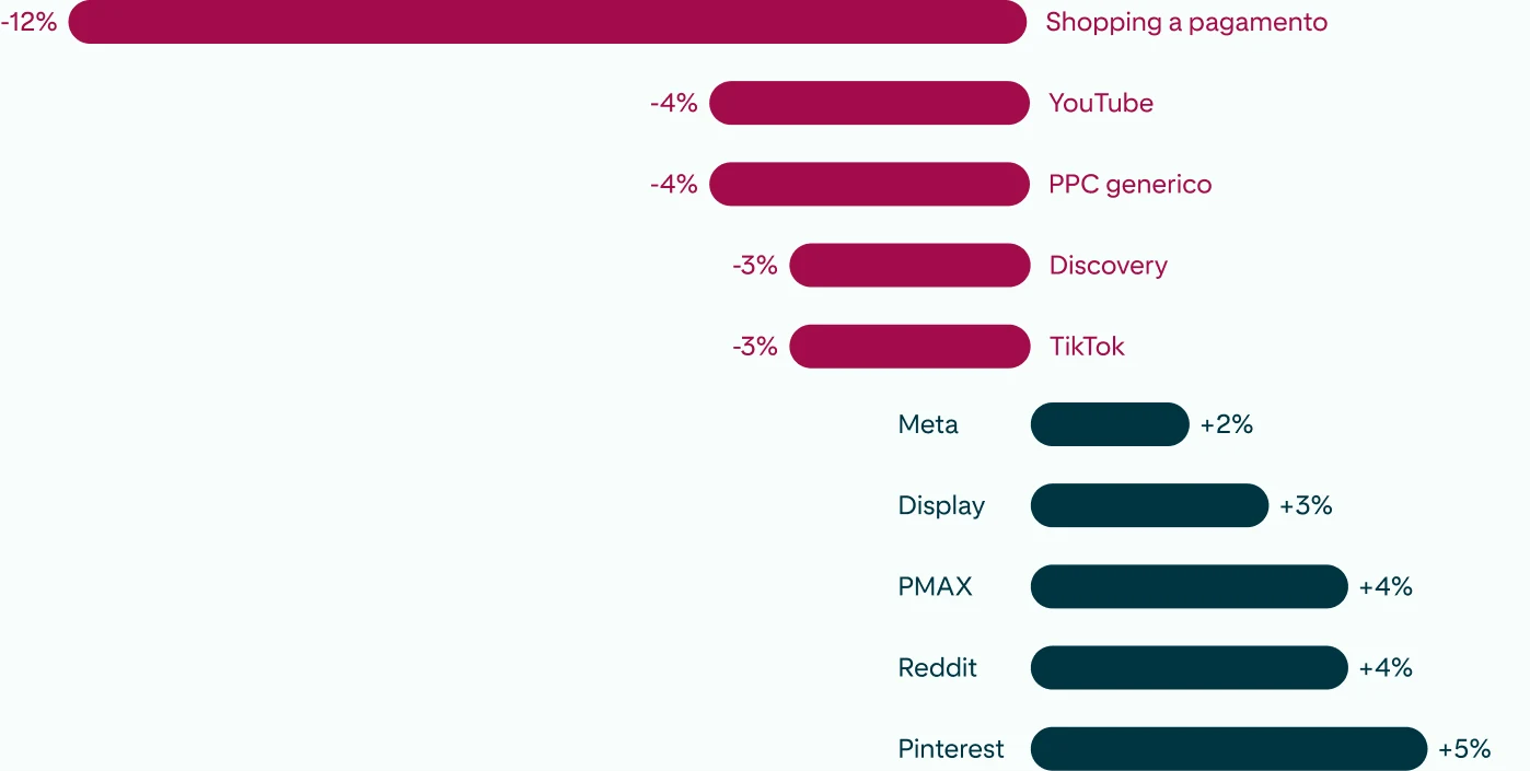    Grafico a barre bidirezionale che mostra come Pinterest è in testa alla classifica A O V, a dimostrazione del fatto che gli acquirenti con una mentalità aperta acquistano di più.