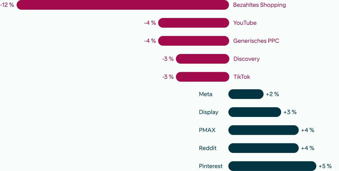    Bidirektionales Balkendiagramm, bei dem Pinterest in den AOV-Rankings führt, was zeigt das Shopper*innen mit einem offenen Mindset mehr kaufen.