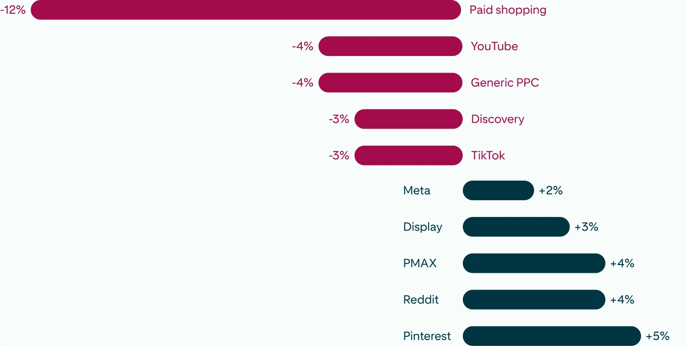    Bi-directional bar graph with Pinterest leading A O V rankings revealing that open-minded shoppers buy more.