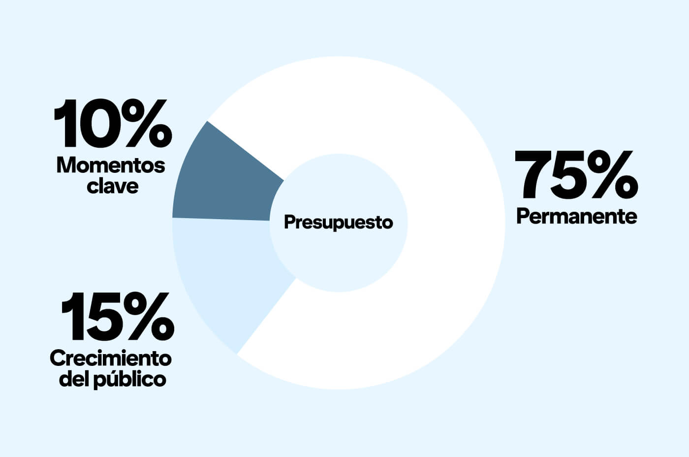 Gráfico de donut que muestra la división de presupuesto recomendada: 75% siempre activo, 15% crecimiento del público y 10% momentos clave.