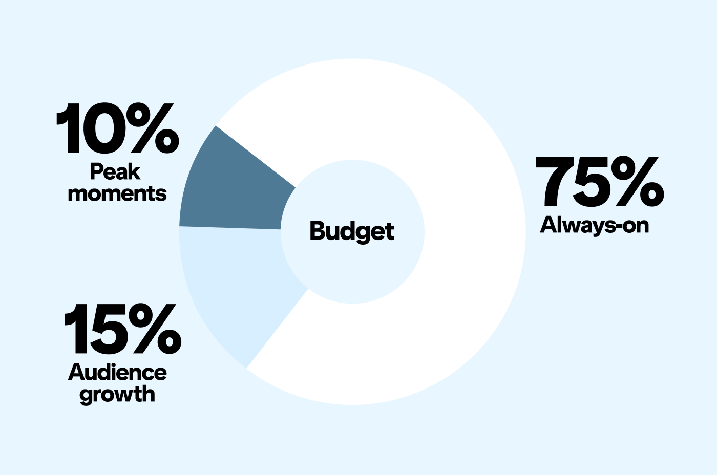 Donut chart showing recommended budget split: 75% Always-on, 15% Audience growth, and 10% Peak moments.