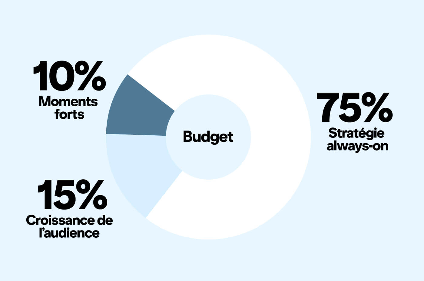 Diagramme en anneau présentant la répartition budgétaire recommandée : 75 % always-on, 15 % pour la progression de l’audience et 10 % pour les moments forts.