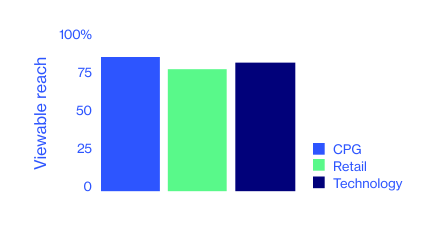 A bar graph shows that viewable reach is 70% or higher across CPG, Retail and Technology.
