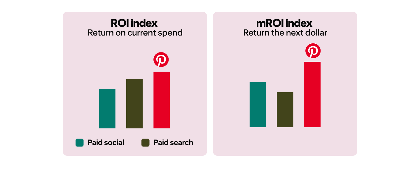 Graphs highlighting the ROI and mROI indexes of Pinterest vs. paid search and paid social 