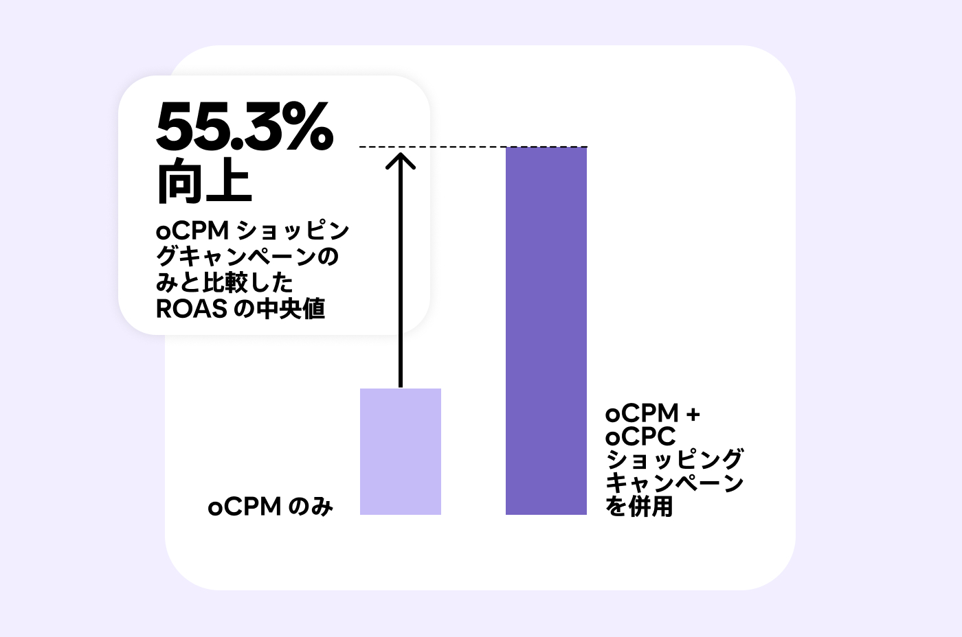 oCPM + oCPC ショッピングキャンペーンは、oCPMのみのキャンペーンよりも ROAS の中央値が 55.3％ 高いことを示す棒グラフ。Pinterest ショッピングキャンペーンに入札戦略を組み合わせるメリットを強調。