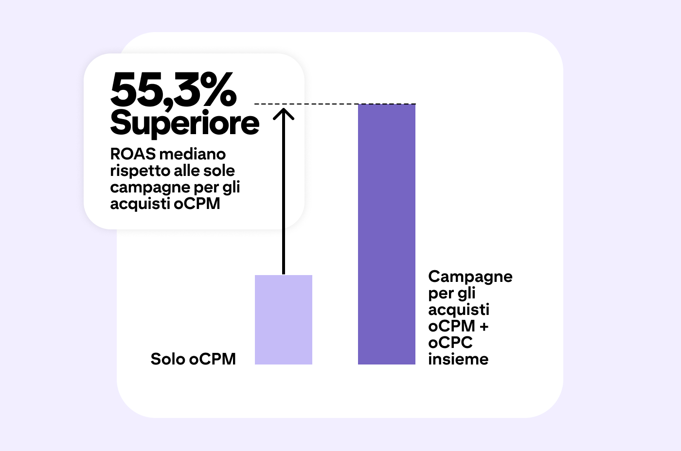 Il grafico a barre mostra che le campagne per gli acquisti oCPM + oCPC hanno un ROAS medio superiore del 55,3% rispetto alle campagne solo oCPM, evidenziando il vantaggio di combinare le strategie di offerta per le campagne per gli acquisti su Pinterest