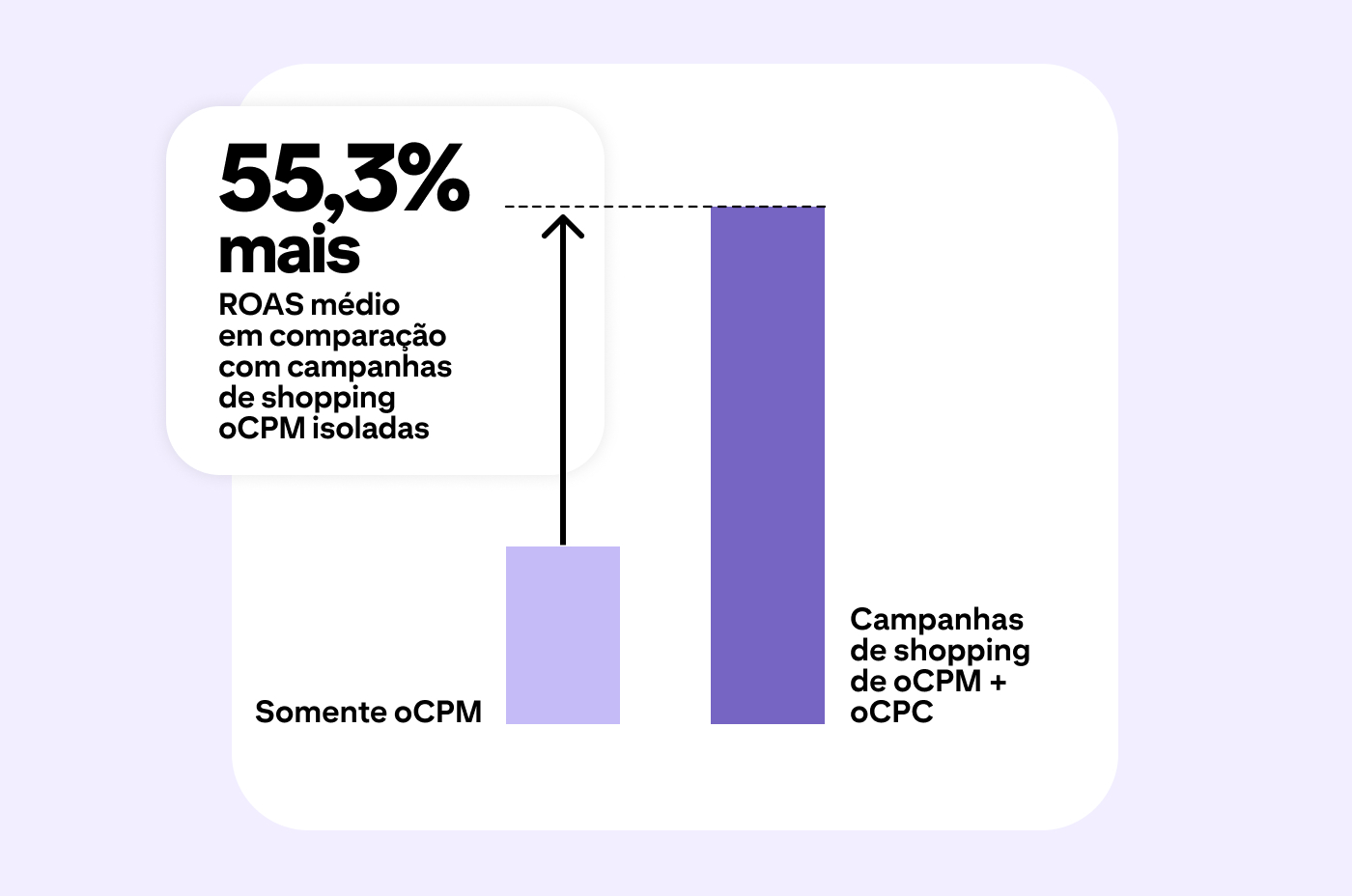 Um gráfico de barras mostra que as campanhas de compras oCPM e oCPC têm um ROAS mediano 55,3% maior do que as campanhas somente com oCPM, destacando a vantagem de combinar estratégias de lances para campanhas de compras do Pinterest.