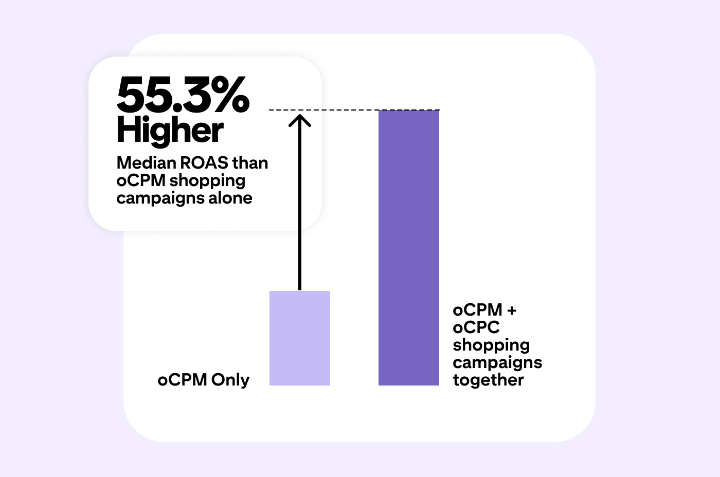 Bar chart showing oCPM + oCPC shopping campaigns have 55.3% higher median ROAS than oCPM-only campaigns, highlighting the benefit of combining bidding strategies for Pinterest shopping campaigns