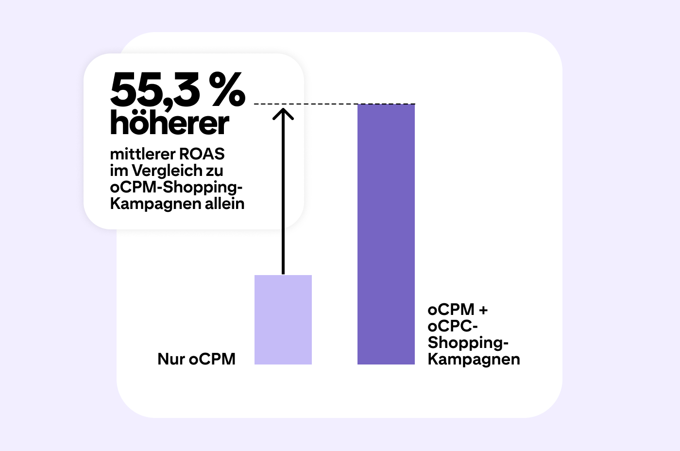 Das Balkendiagramm zeigt, dass Shopping-Kampagnen mit oCPM und oCPC einen um 55,3 % höheren mittleren ROAS aufweisen als reine oCPM-Kampagnen. Dies unterstreicht den Vorteil kombinierter Gebotsstrategien in Pinterest-Shopping-Kampagnen.