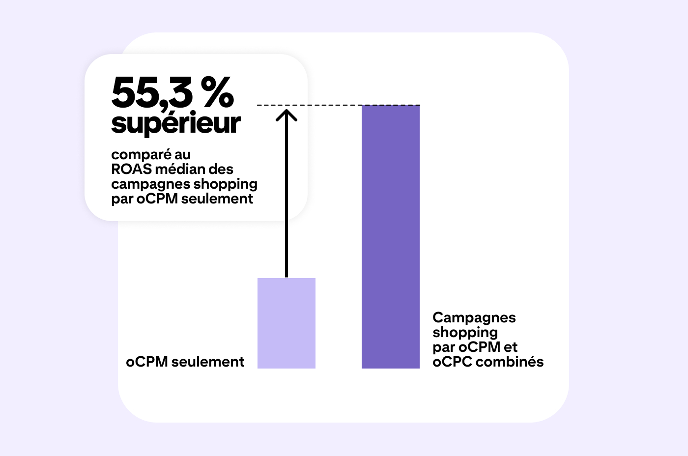 Graphique montrant que les campagnes shopping oCPM + oCPC ont un ROAS médian 55,3 % plus élevé que les campagnes oCPM, prouvant ainsi l’intérêt d'associer des stratégies d’enchères pour les campagnes shopping Pinterest