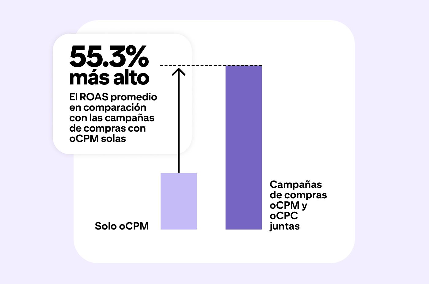 Un gráfico de barras en el que se muestra que las campañas de compras oCPM y oCPC tienen un ROAS promedio un 55.3% más alto que las campañas solo oCPM, lo que destaca el beneficio de combinar estrategias de oferta en las campañas de compras de Pinterest.