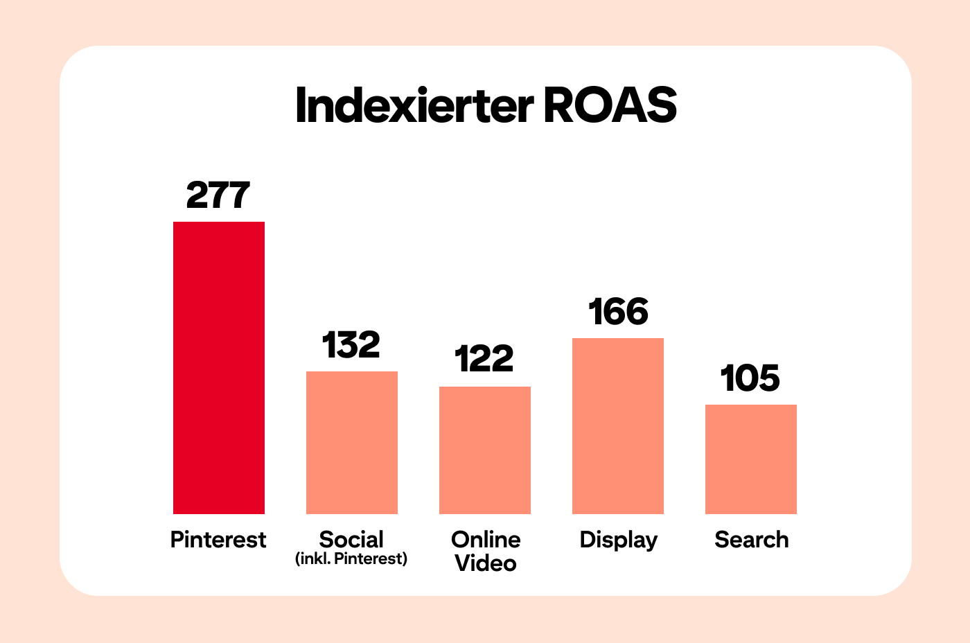 Balkendiagramm „Indexierter ROAS“: Pinterest 277 (höchster Wert), Social (inkl. Pinterest) 132, Online Video 122, Display 166, Search 105, TV 88.