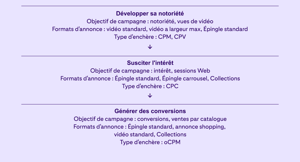 Un diagramme violet clair avec des étapes pour développer la notoriété de votre marque, susciter de l’intérêt et obtenir des conversions.