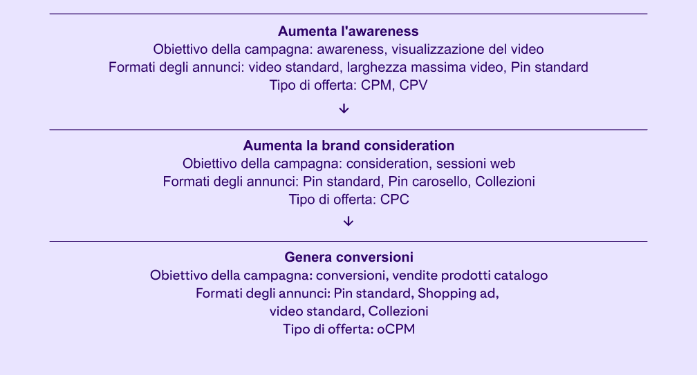 Un diagramma di flusso viola chiaro con passaggi per ottenere conversioni e aumentare l'awareness e la considerazione.