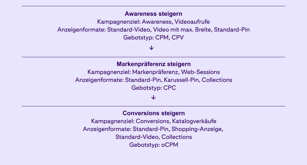 Ein hellviolettes Flow-Diagramm mit Schritten zum Steigern von Awareness, Markenpräferenz und Conversions.