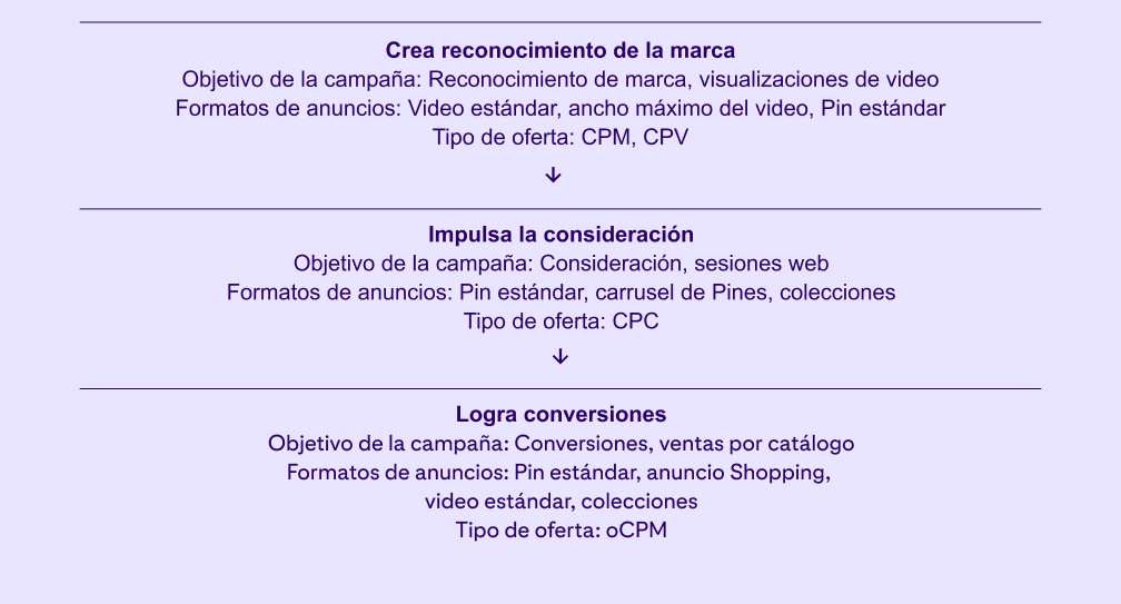 Un diagrama de flujo de color lila con pasos para generar reconocimiento de marca, impulsar la consideración y lograr conversiones.