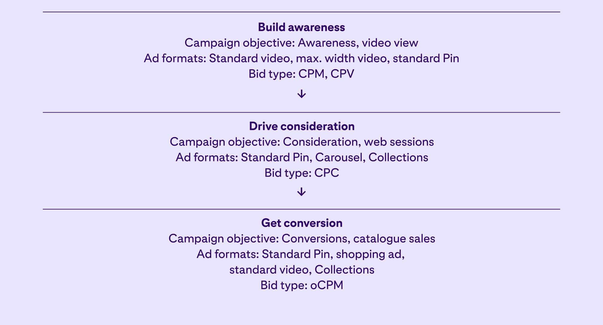 A light purple flow chart with steps to build awareness, drive consideration and get conversions.