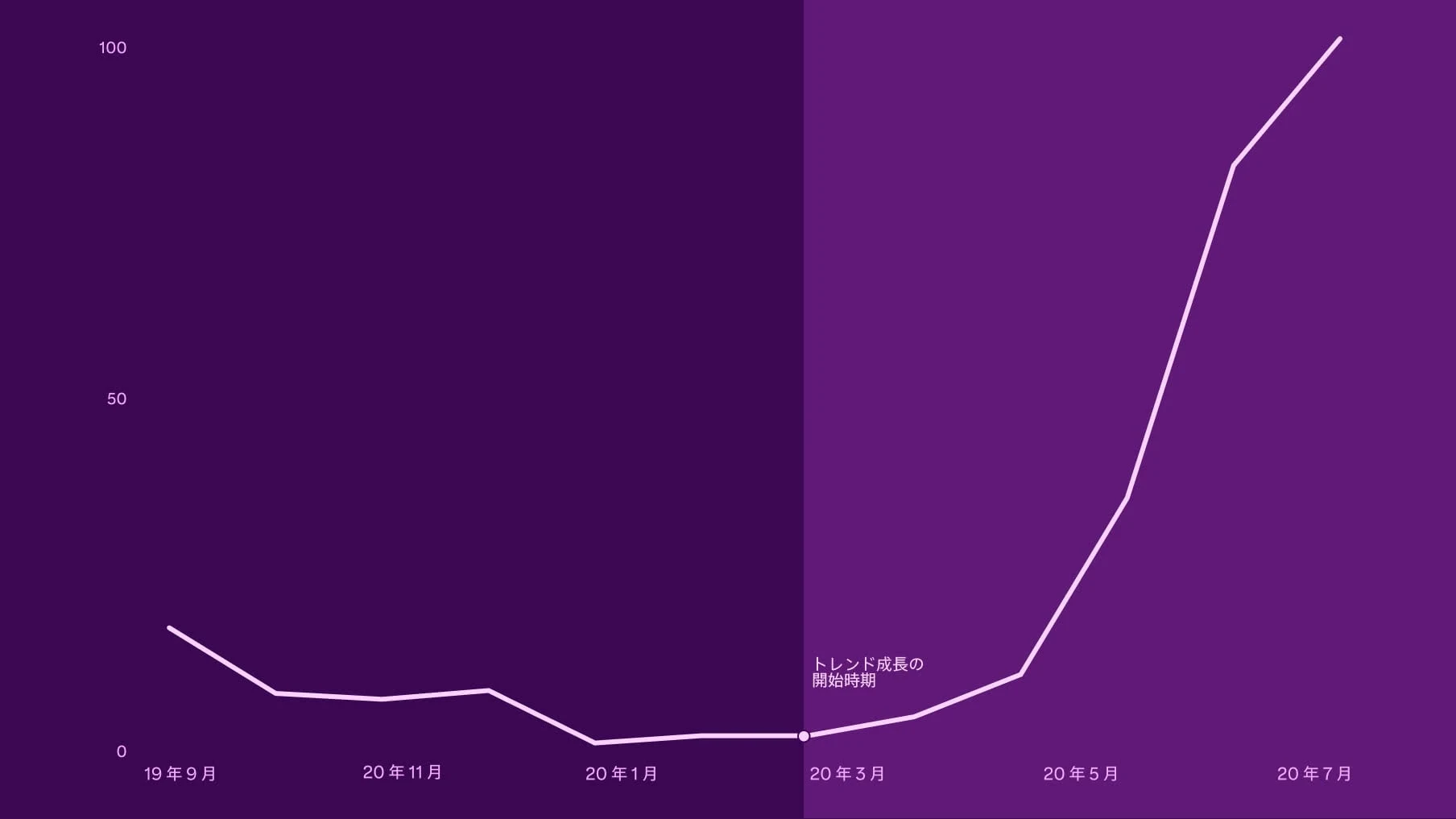 グラフは「ハラペーニョゼリー レシピ」の検索数が 2020 年 3 月にトレンドの上昇基調に乗った後、6 か月間で 30 倍に成長したことを示しています