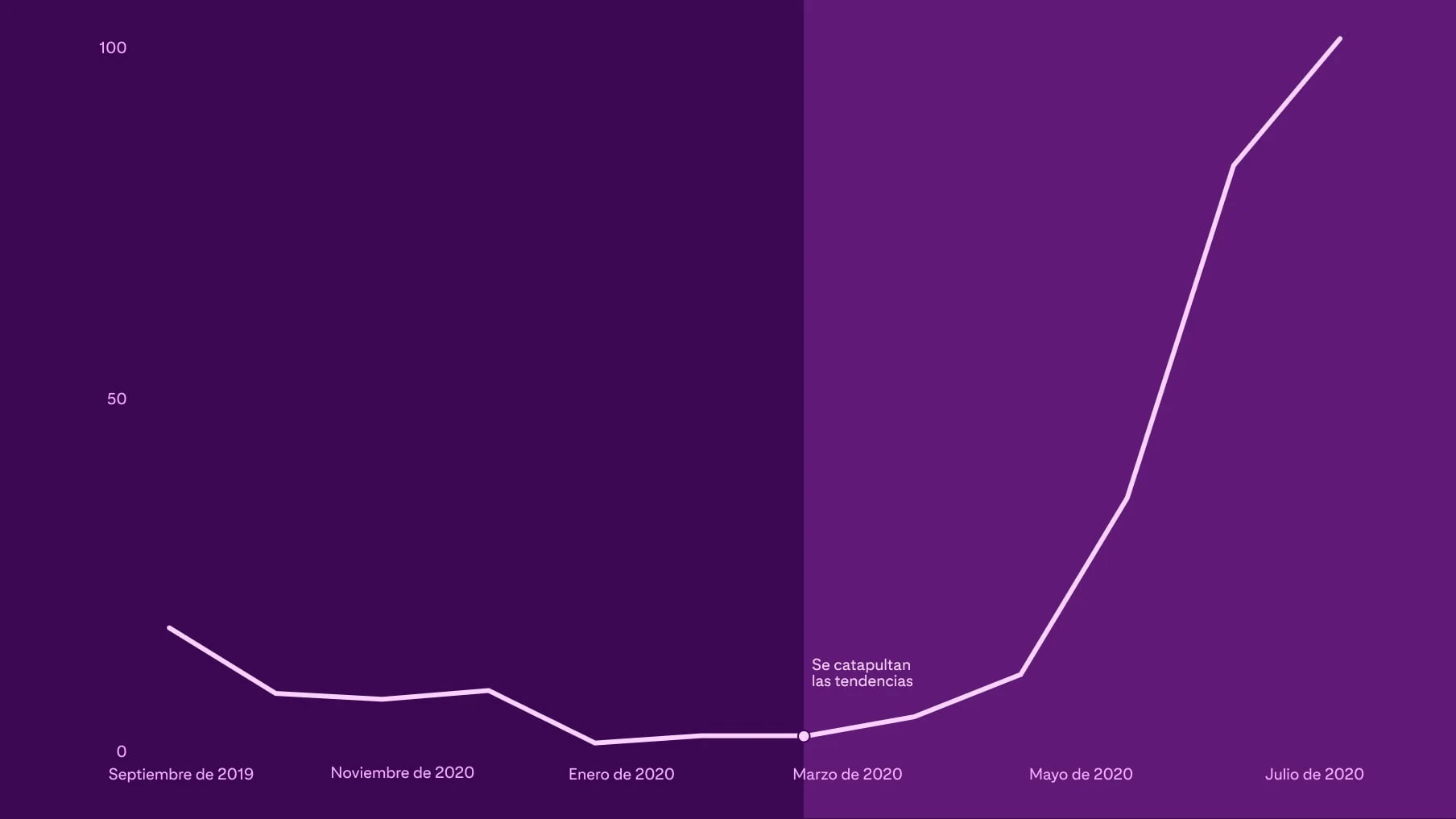 El gráfico muestra que las búsquedas indexadas de &quot;Receta de mermelada de jalapeño&quot; crecieron 30 veces durante seis meses una vez que la tendencia alcanzó el impulso en marzo de 2020