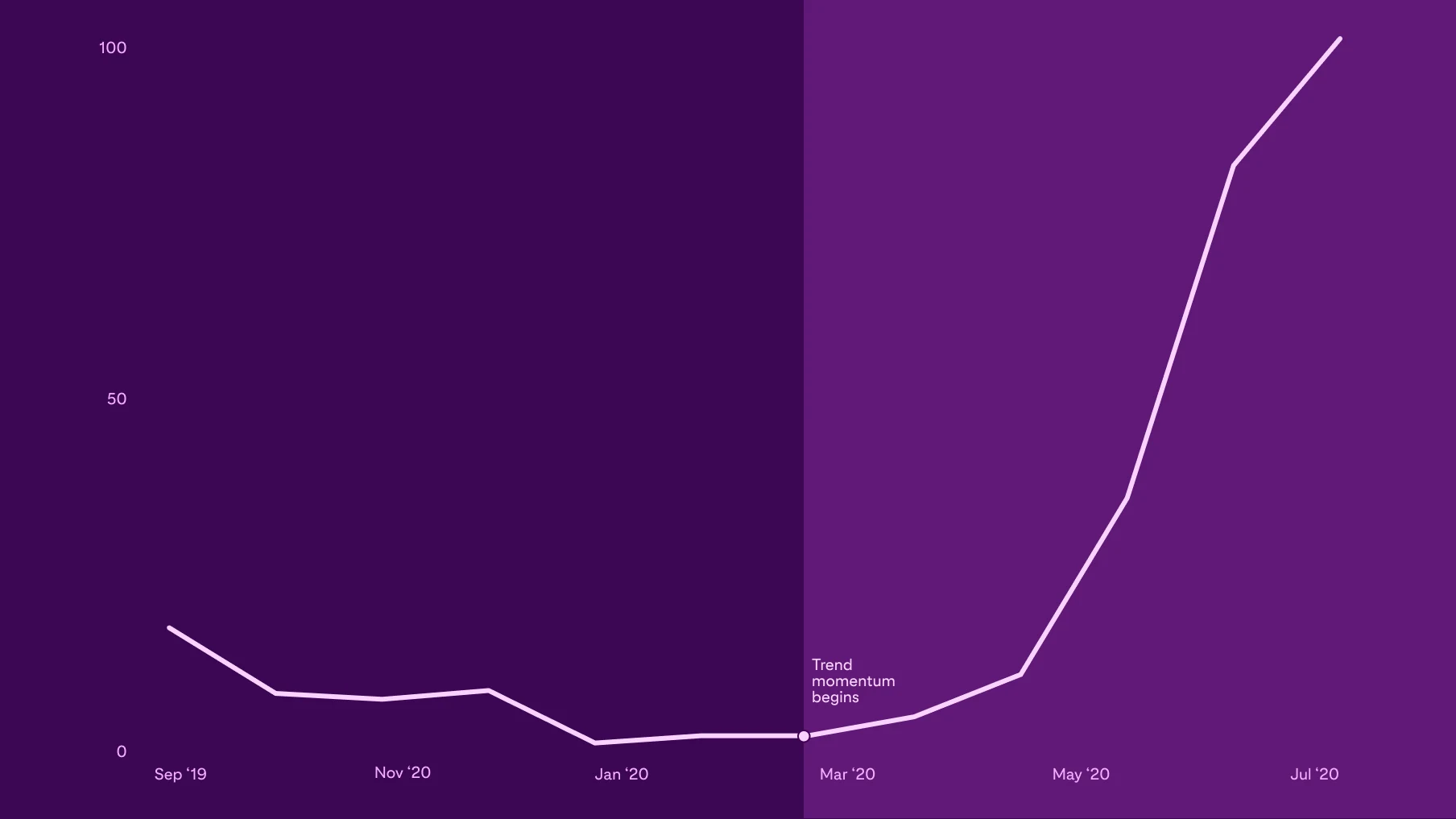 Graph shows that indexed searches for ‘jalapeno pepper jelly recipes” grew 30x over six months once the trend picked up momentum in March 2020