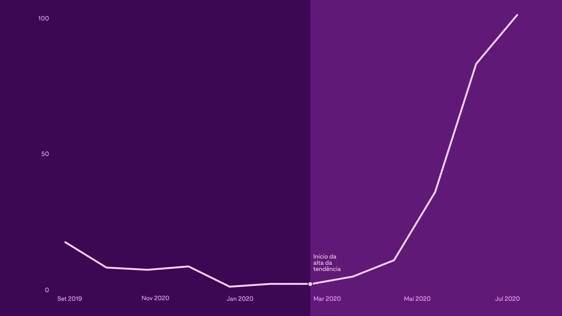 O gráfico mostra que as buscas indexadas de &quot;receitas de geleia de pimenta jalapeño&quot; aumentaram 30 vezes nos seis meses após o início da tendência, em março de 2020