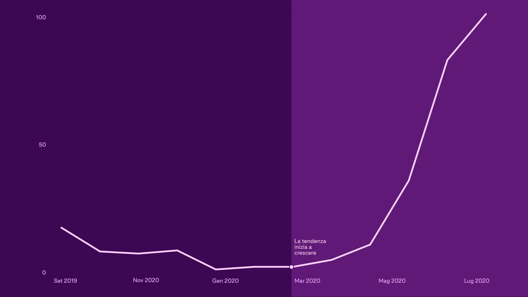 Grafico che mostra come le ricerche indicizzate di &quot;ricetta gelatina ai peperoncini jalapeño&quot; siano cresciute di 30 volte in sei mesi, dopo che la tendenza ha preso quota nel mese di marzo 2020