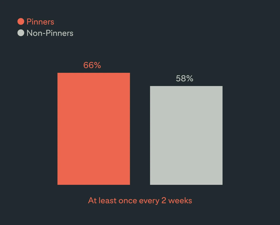Two bar charts showing grocery shopping frequency of Pinners vs non-Pinners