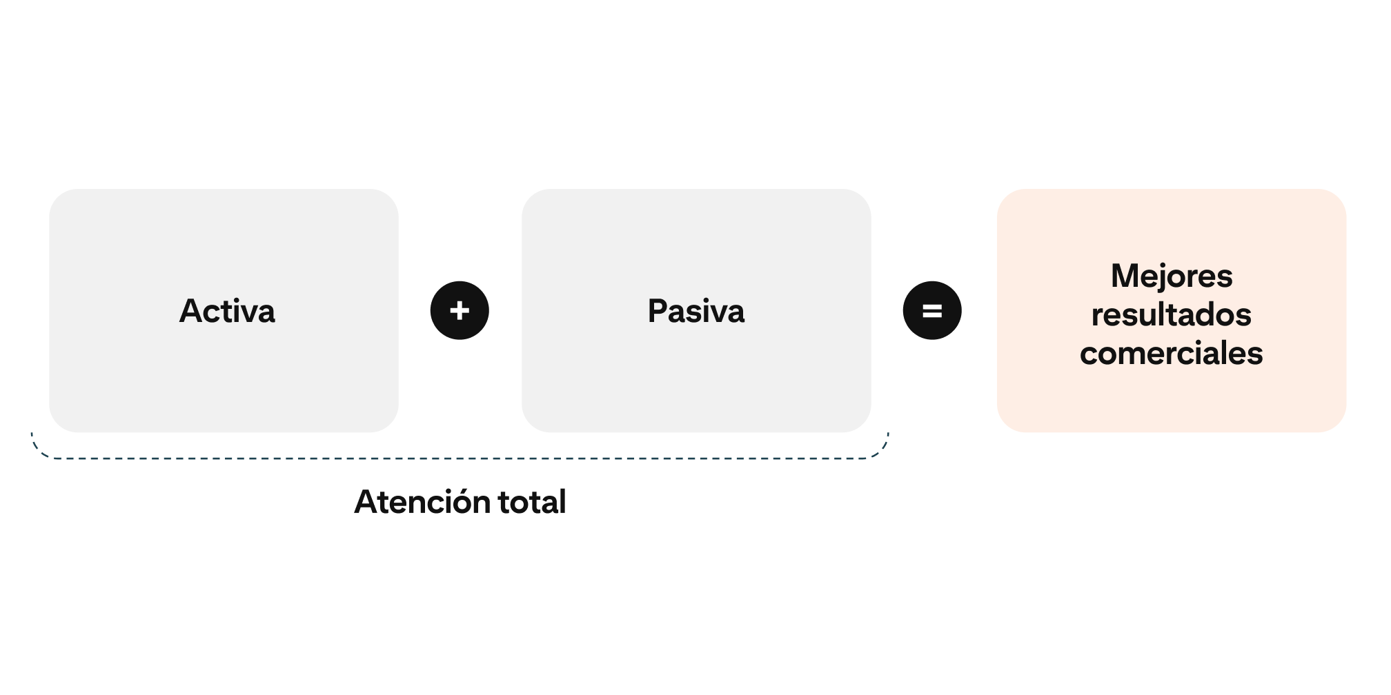 Un gráfico en el que se explica cómo la atención activa y pasiva se convierten en atención total, y cómo eso equivale a mejores resultados comerciales.