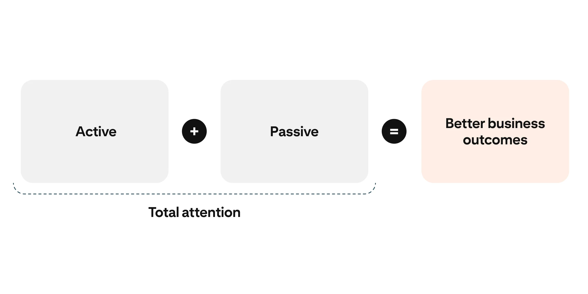 A graphic that explains how active and Passive Attention become Total Attention, and how that equals better business outcomes.