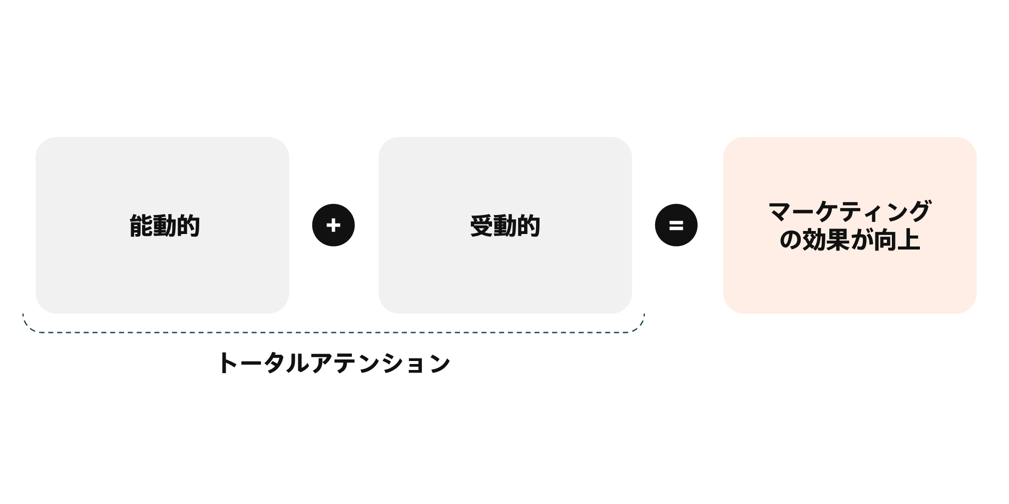 能動的注意と受動的注意が合わさってトータルアテンションとなり、より良いビジネス成果につながる様子を説明した画像。
