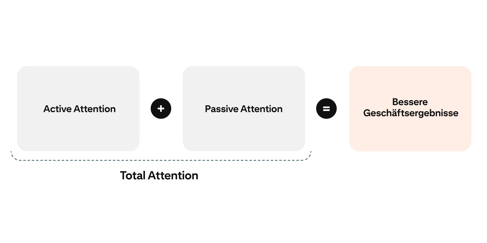 Eine Grafik, die zeigt, dass aktive und passive Aufmerksamkeit zusammen die gesamte Aufmerksamkeit ergeben und dies zu besseren Geschäftsergebnissen führt.