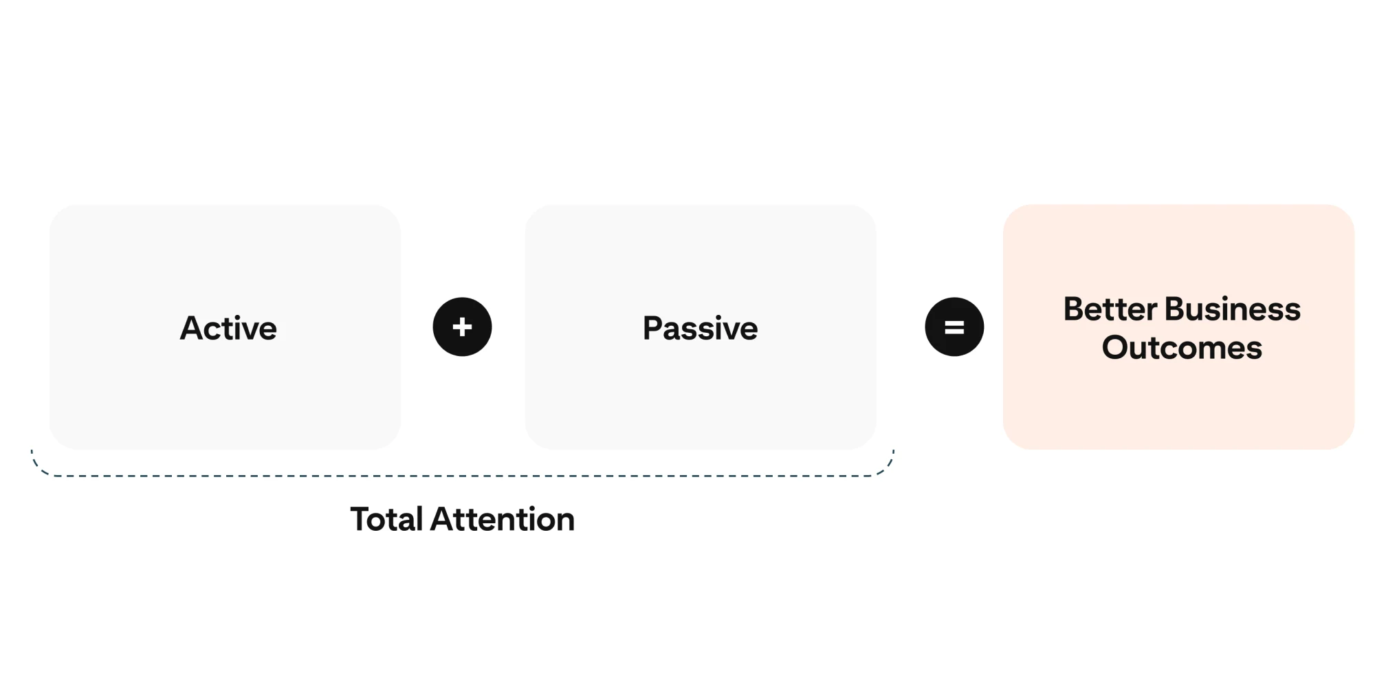 A graphic that explains how Active and Passive Attention become Total Attention, and how that equals better business outcomes.