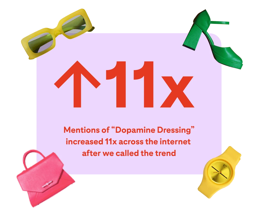 “11x“ written out in red font. Beneath it, a caption reads: “Mentions of Dopamine dressing increased 11x across the internet after we called it.“ Around the border of the image are various icons including yellow sunglasses and a pink handbag.