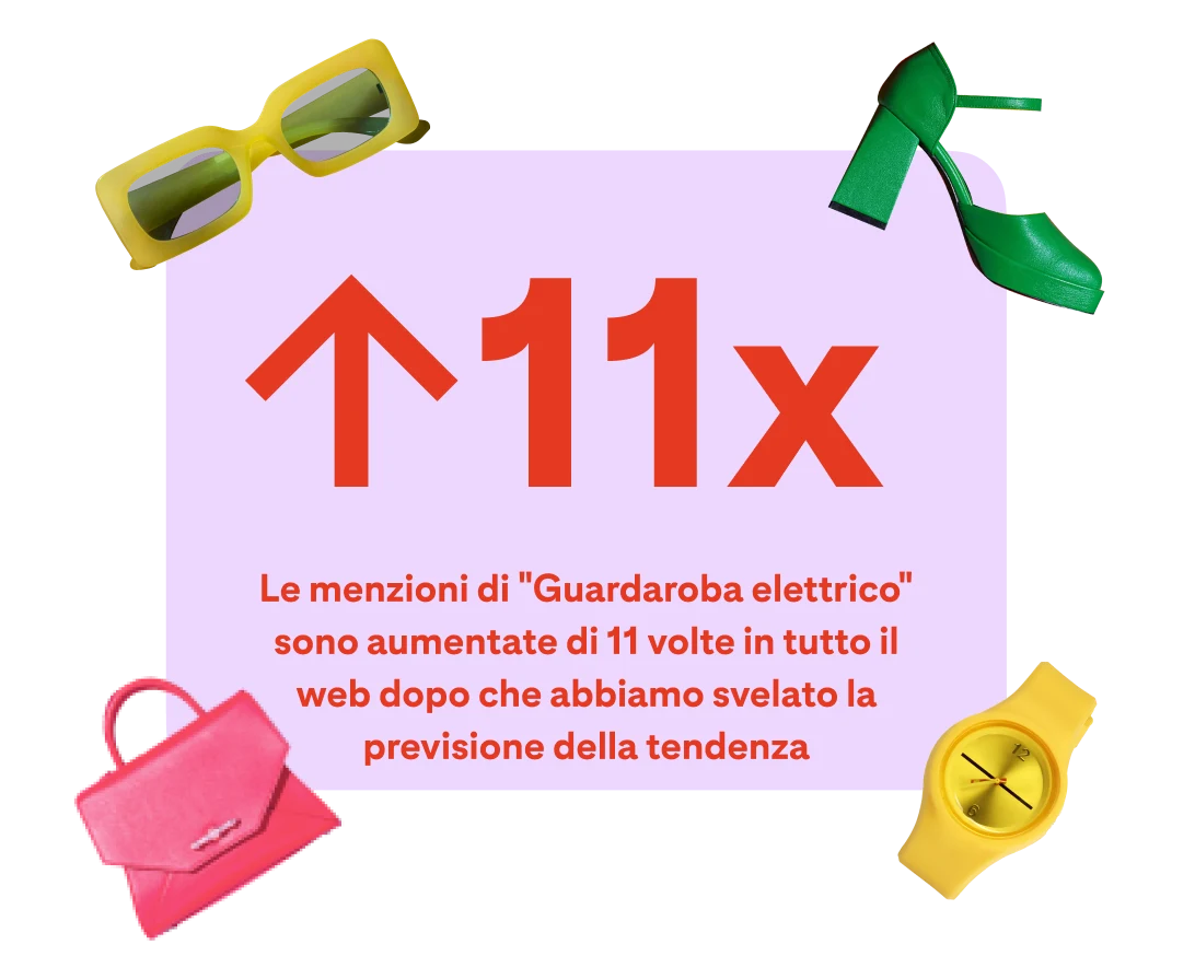 "11x" scritto in rosso. Sotto, una didascalia dice: "Le menzioni di "Guardaroba elettrico" sono aumentate di 11 volte in tutto il web dopo che abbiamo svelato la previsione della tendenza". Intorno, varie icone come occhiali gialli e una borsa rosa.