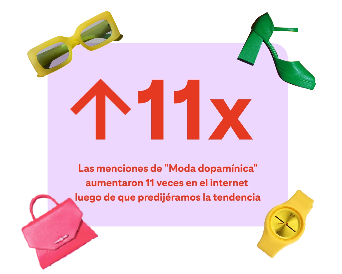 "11x" aparece escrito en rojo. Debajo dice: "Las menciones de "Moda dopamínica" aumentaron 11 veces en toda internet luego de que predijéramos la tendencia". En el borde, hay varios íconos, incluidos unos lentes de sol amarillos y una cartera rosa.