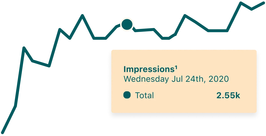 Chart showing ad performance and impressions over time