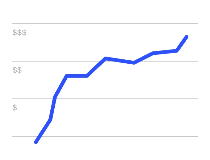A line graph of increasing profits