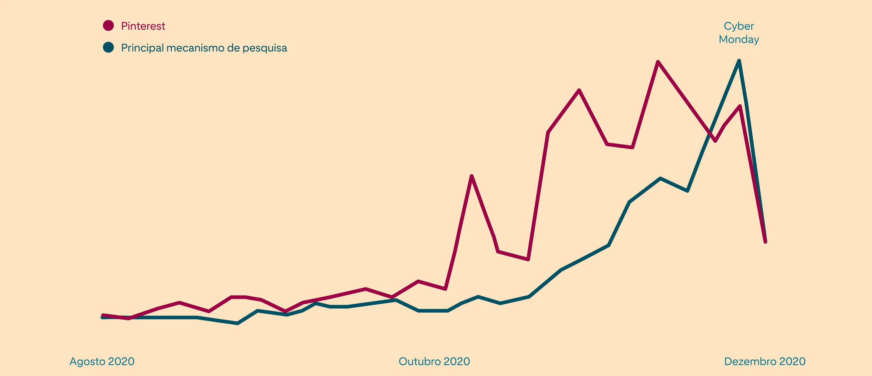 Gráfico de linha apresentando pesquisas sobre festas de fim de ano indexadas no Pinterest e comparadas às de um mecanismo de pesquisa reconhecido, com a maioria das vendas influenciadas pelo Pinterest sendo concretizada até a Cyber Monday