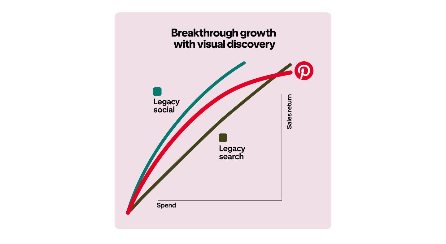 Graph showing the potential breakthrough growth with Pinterest