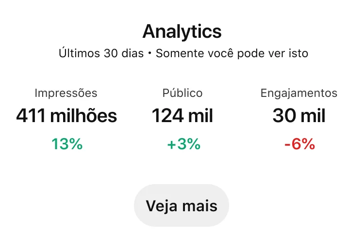 Painel do Pinterest Analytics mostrando o desempenho nos últimos 30 dias