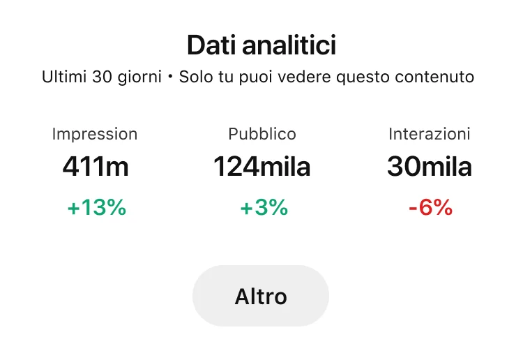 Dashboard di Pinterest Analytics con la performance degli ultimi trenta giorni