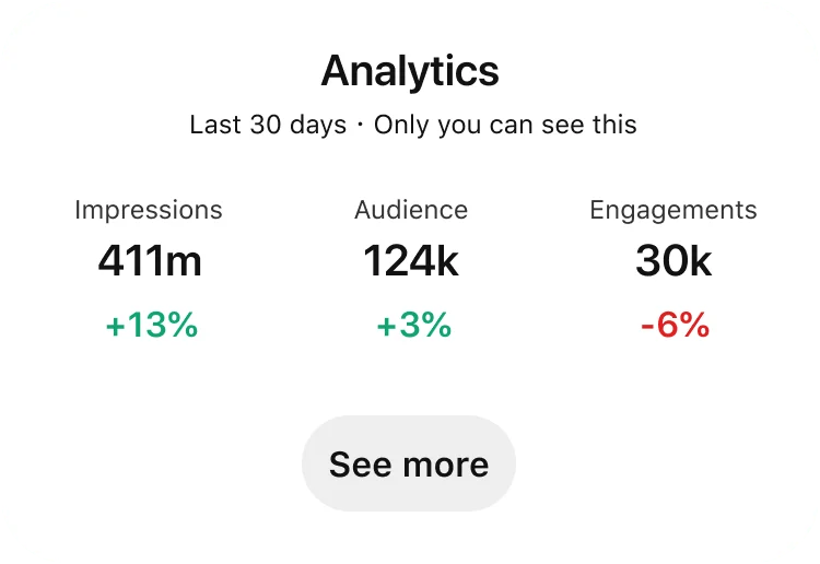 Pinterestin analyysitietojen työpöytä näyttää suoriutumisen viimeisten 30 päivän ajalta