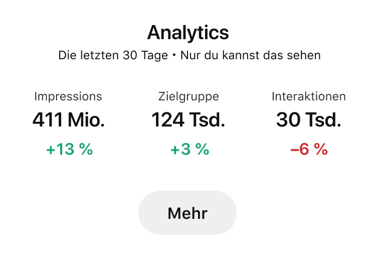 Das Pinterest Analytics-Dashboard zeigt die Performance während der letzten dreißig Tage