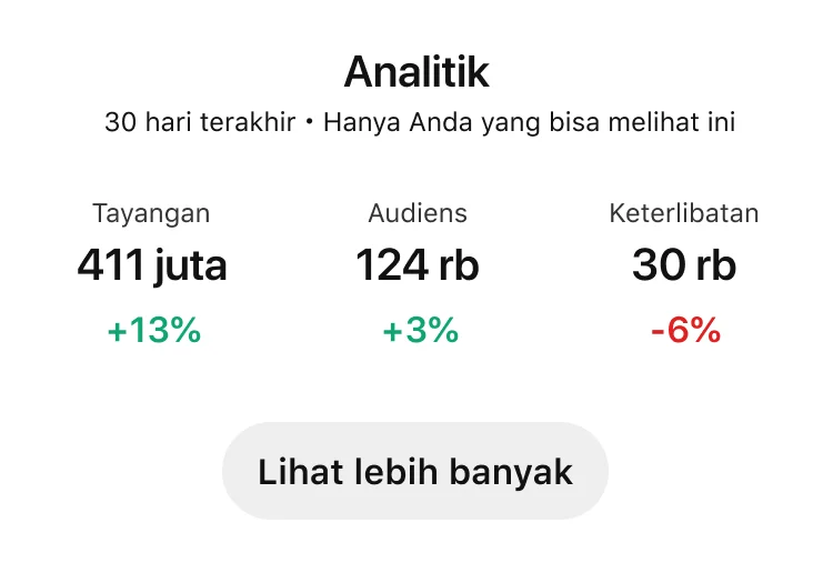 Dasbor Analitik Pinterest menampilkan performa selama tiga puluh hari terakhir