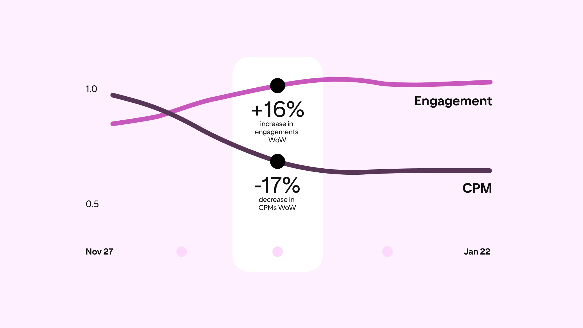 Line chart on a pink background showing a 16% increase in engagements and a 17% decrease in CPMs from November 27 to January 22 on Pinterest.