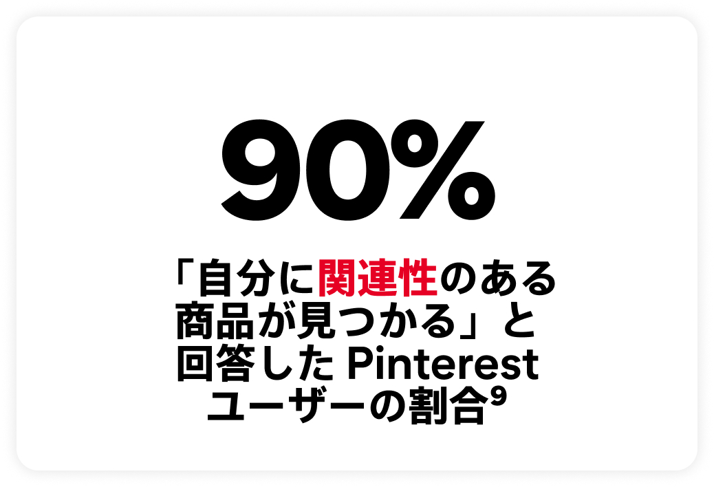 黒と赤のフォントを使用した、「90%」および「『自分に関連性のある商品が見つかる』と回答した Pinterest ユーザーの割合」というテキスト。