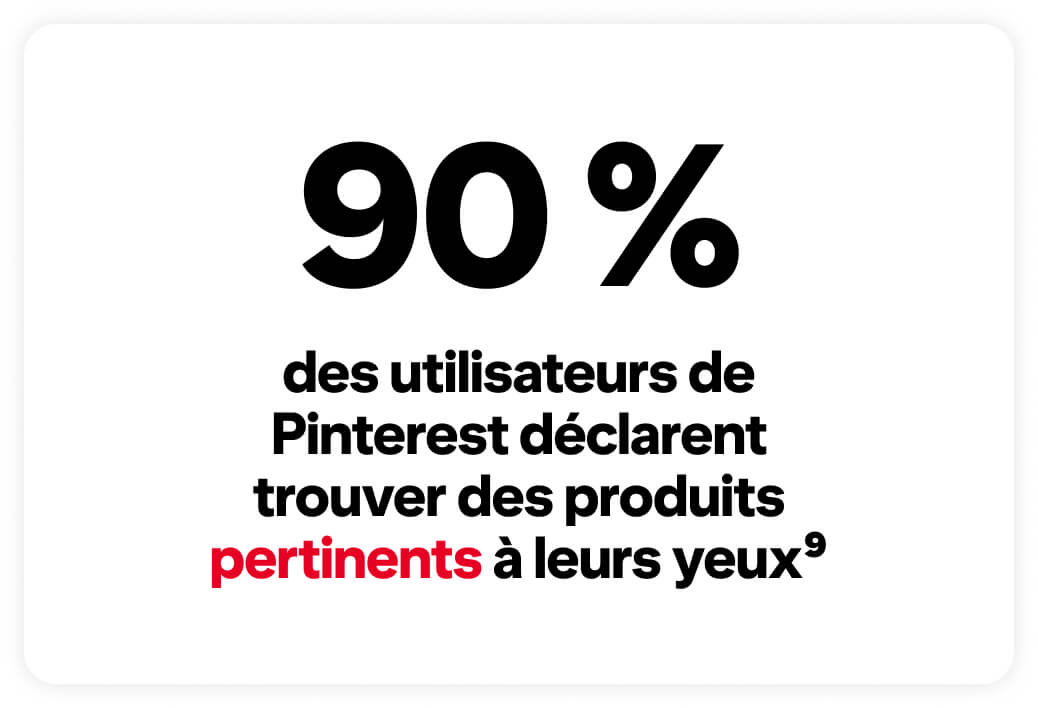 Le texte « 90 % des utilisateurs de Pinterest déclarent trouver des produits pertinents à leurs yeux » est écrit en rouge et noir.