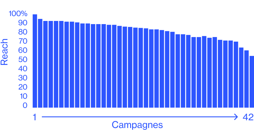 Un graphique montre des niveaux élevés dʼaudience sur 42 campagnes.