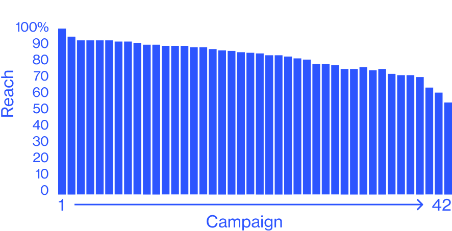 A bar graph shows high levels of reach across 42 campaigns.