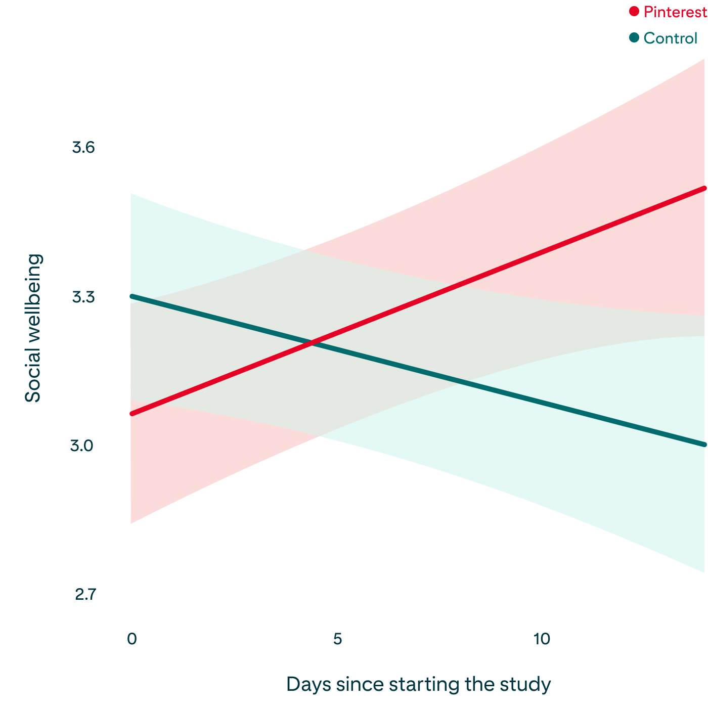 Chart showing how people’s social well-being changed over the course of the study, as described in the paragraph above 